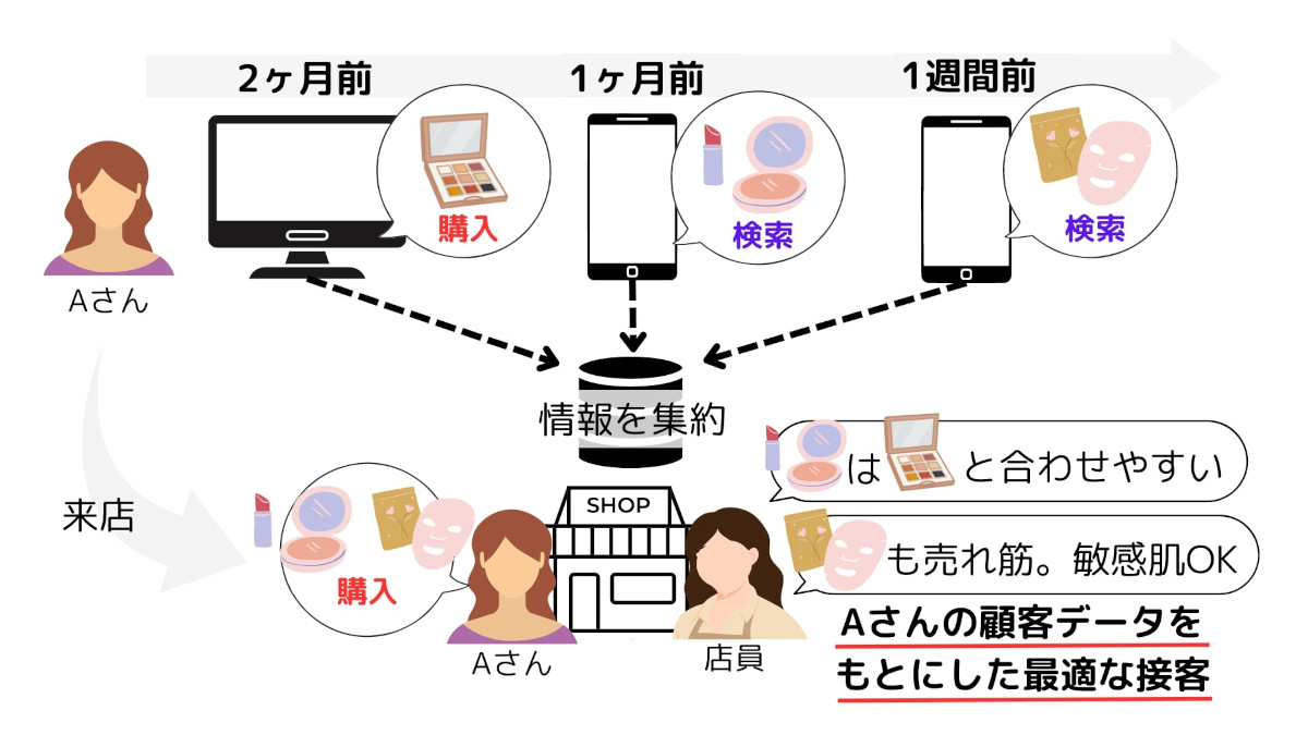 ユニファイドコマースのイメージ画像