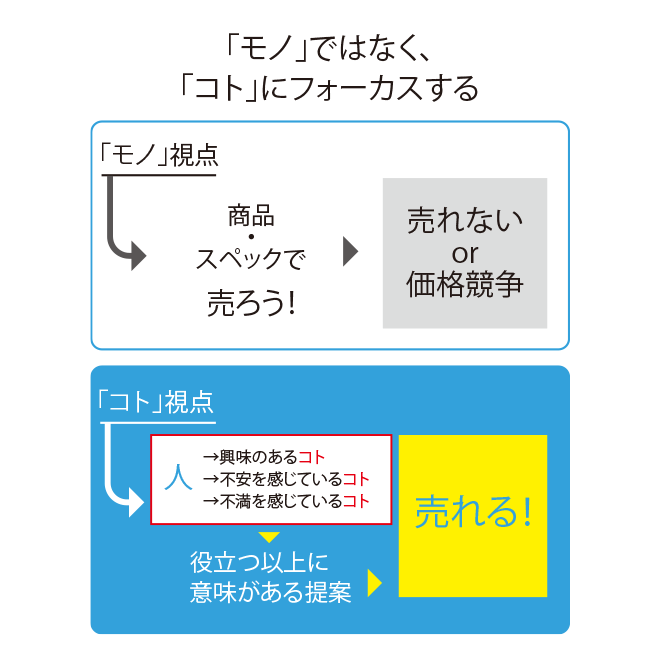 「モノ」ではなく、「コト」にフォーカスする