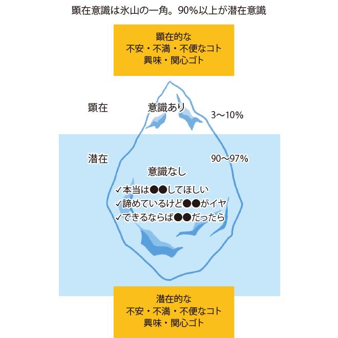 顕在意識は氷山の一角。90%以上が潜在意識