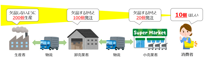 生産者と消費者間の物流イメージ画像