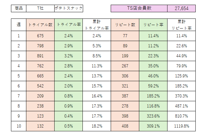 特定商品の週別の推移をまとめた図表画像