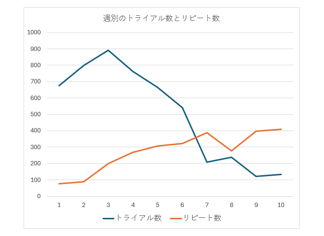 週別のトライアル数とリピート数の図表画像
