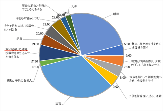 ＜図表3＞保育園児の子育てをしている有職主婦の1日のタイムスケジュール例の図表画像