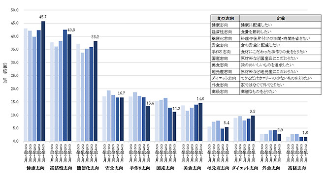 食に関する志向（現在の食の志向）のイメージ画像