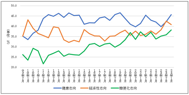 食に関する志向（現在の食の志向）のイメージ画像