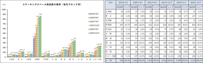 グラフ画像「コワーキングスペース施設数の推移（地方ブロック別）」