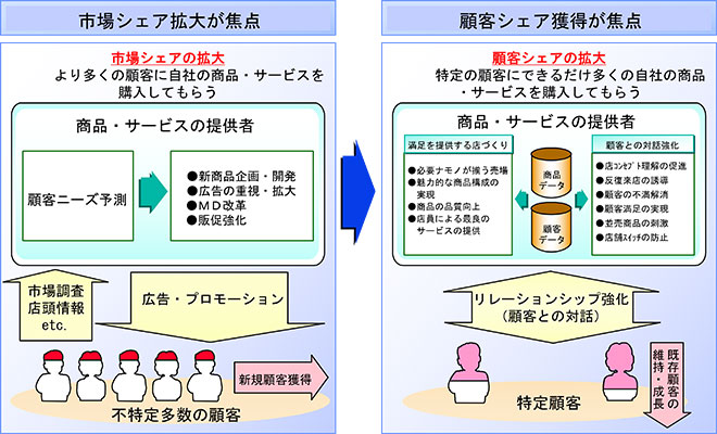 ＜マーケティングの変化＞の画像