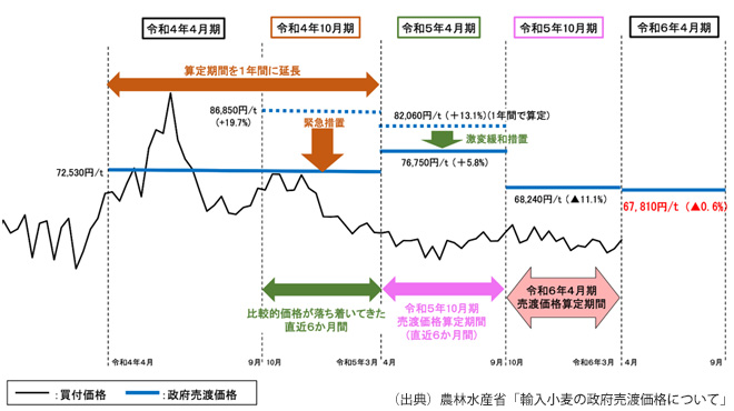 輸入小麦の政府売渡価格の推移のイメージ画像