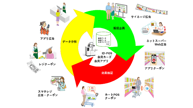ID-POSとリテールメディアの関係のイメージ画像