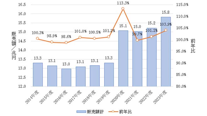 スーパーマーケット販売額推移のグラフイメージ画像
