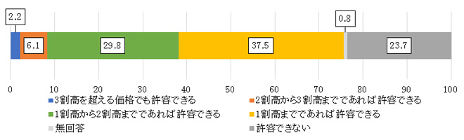 食品価格値上げの許容度を示す帯グラフのイメージ画像