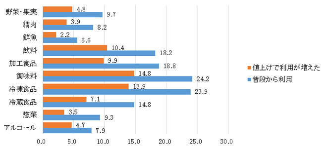 スーパーマーケットにおけるPB商品の利用実態を示すグラフのイメージ画像