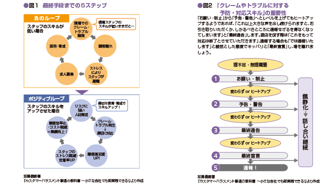最終手段までの5ステップと「クレームやトラブルに対する予防・対応スキル」の重要性のイメージ