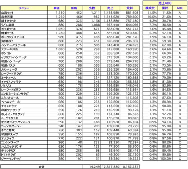 （図表1）売上ABC分析例の画像