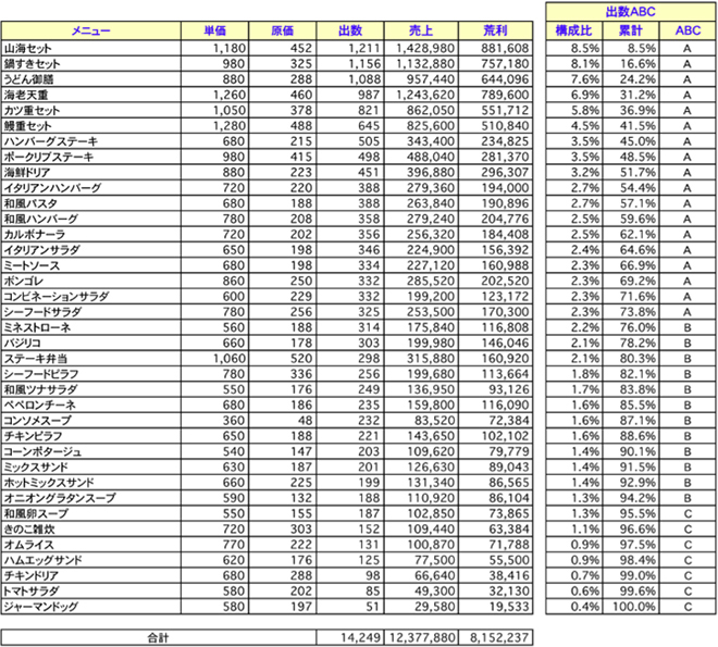 （図表3）出数ABC分析例の画像