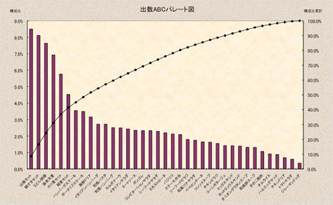 （図表4）出数ABCパレート図の画像