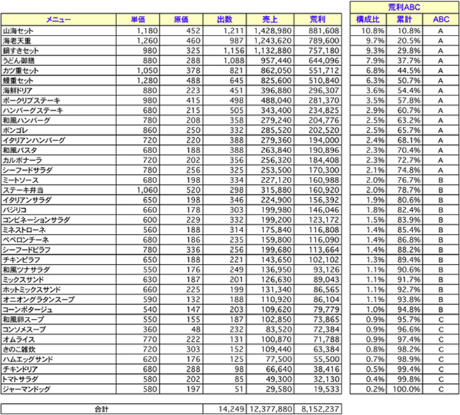 （図表5）荒利ABC分析例の画像