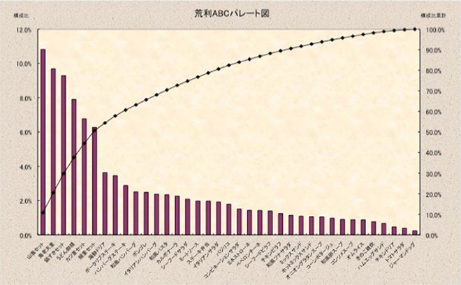 （図表6）荒利ABCパレート図の画像