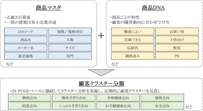 ＜図表2＞商品DNA付与による顧客クラスター分類の画像