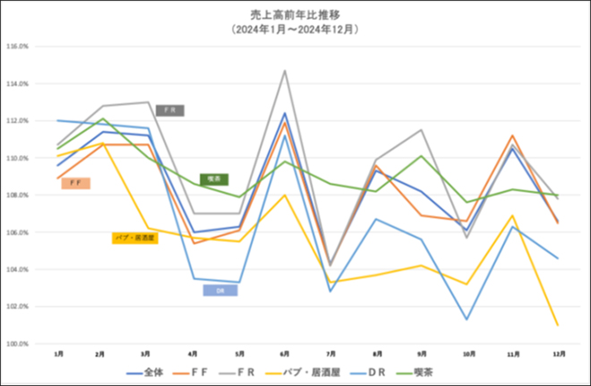 売上高前年比推移のグラフ画像