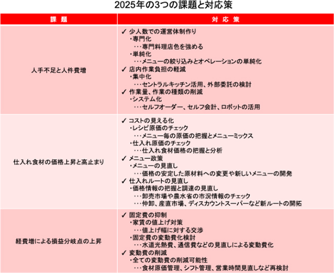 2025年の3つの課題と対応策の表画像