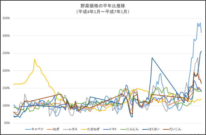 野菜価格の平年比推移のグラフ画像