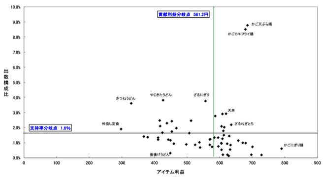 メニューのマトリクス分析グラフ（散布図）の例