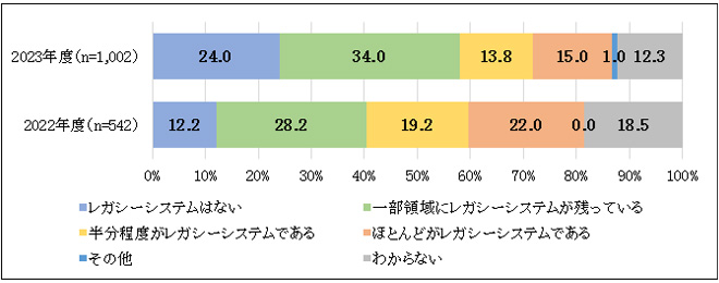 レガシーシステムの状況（2022年度・2023年度）のイメージ画像