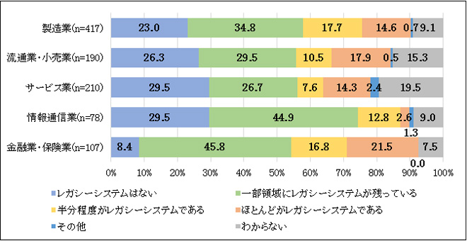 レガシーシステムの状況のイメージ画像
