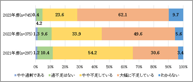 DX を推進する人材の量のイメージ画像