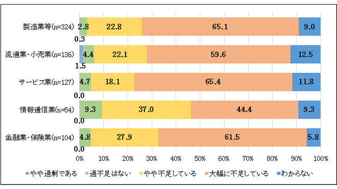 DX を推進する人材の量のイメージ画像