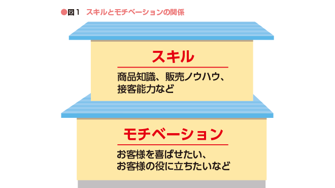 スキルとモチベーションの関係のイメージ