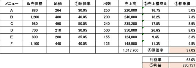 メニューミックス表（図表1）の画像