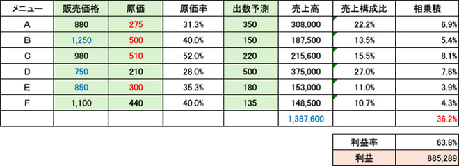 メニューミックスによる試算例（図表2）の画像