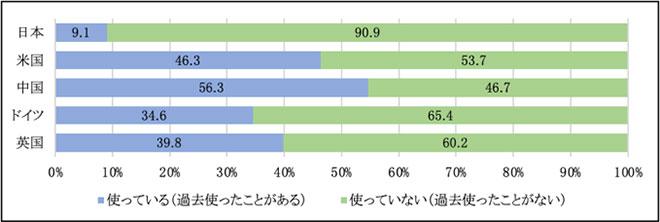 各国の生成AI利用経験の画像