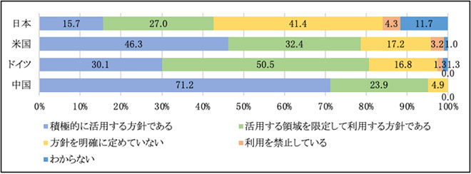 各国企業の生成AIの活用方針策定状況の画像