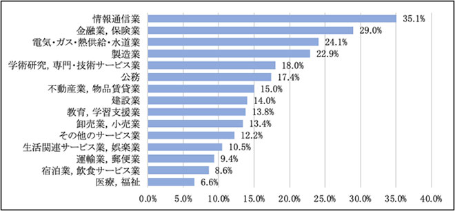 日本企業の業種別生成AI導入・利用率の画像