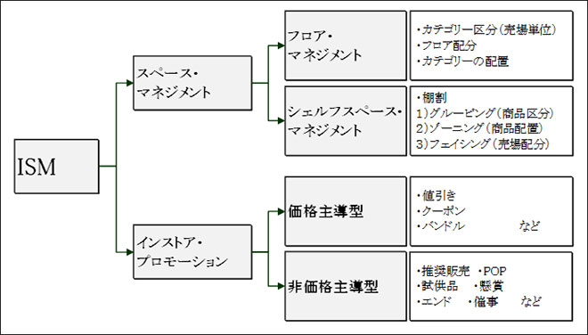 ＜図表2＞ISM（In-Store Merchandizing）の全体像の画像
