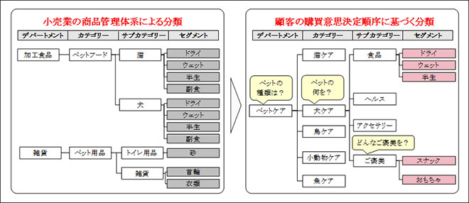 ＜図表3＞カテゴリー体系の考え方（例：ペット関連用品部門）の画像