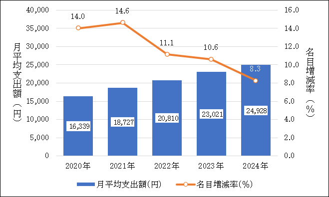 ＜図表1＞ネットショッピングの月平均支出額・名目増減率推移（二人以上の世帯）のグラフ画像