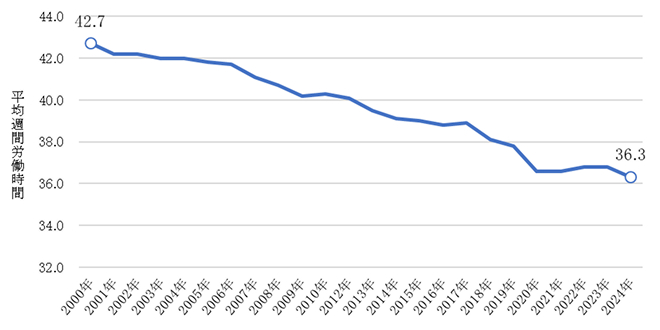 平均週間労働時間の推移（15歳以上）