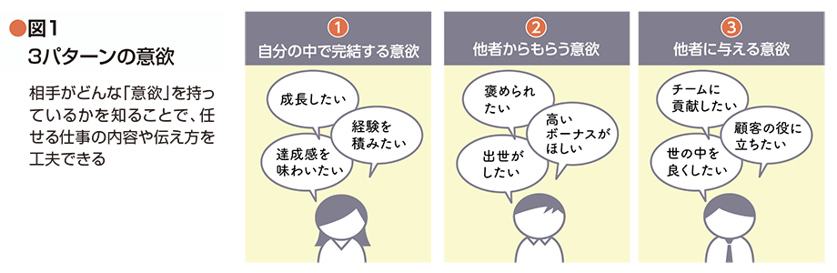 図1　３パターンの意欲