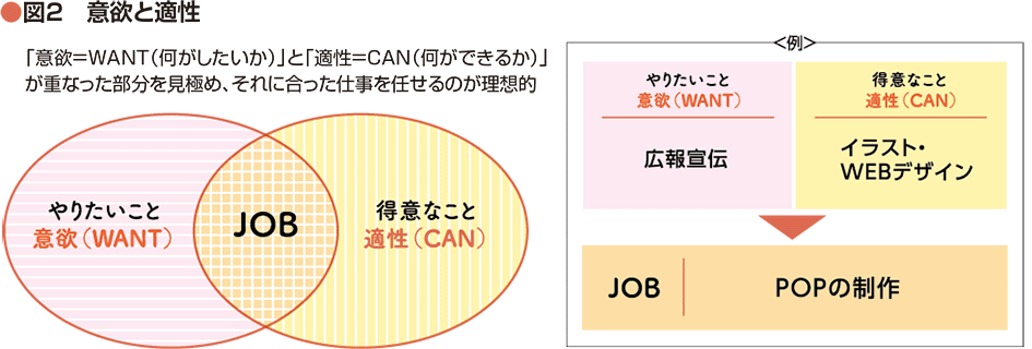 図２　意欲と適性