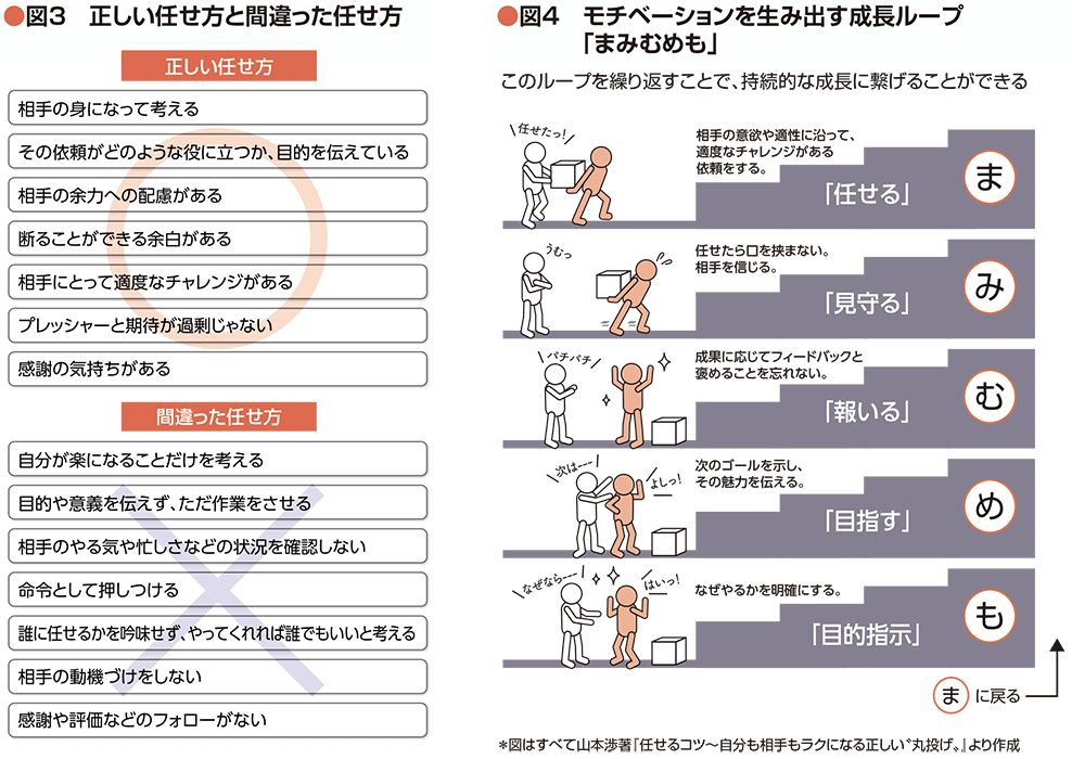 図３　正しい任せ方と間違った任せ方, 図４　モチベーションを生み出す成長ループ「まみむめも」