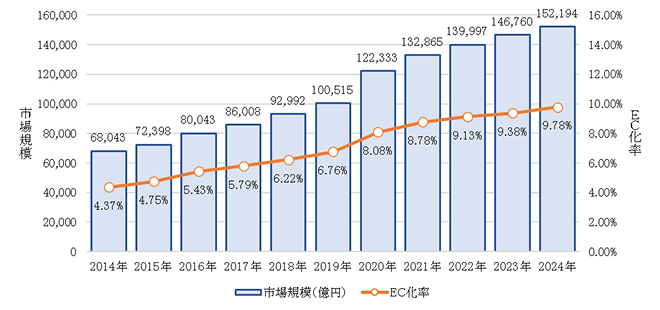 物販系分野のBtoC-EC市場規模及びEC化率の経年推移の図表