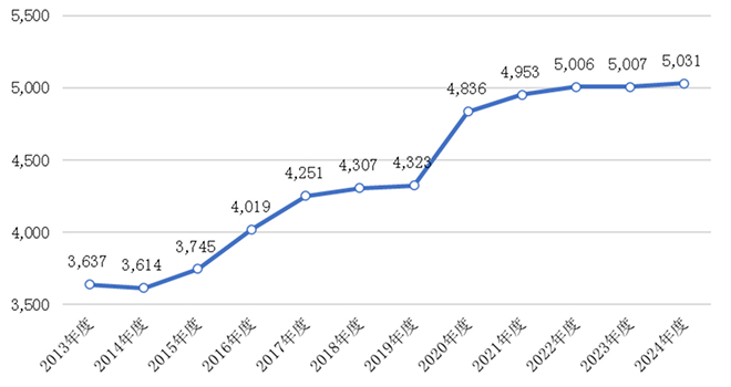 宅配便取扱個数の推移（単位：百万個）の図表