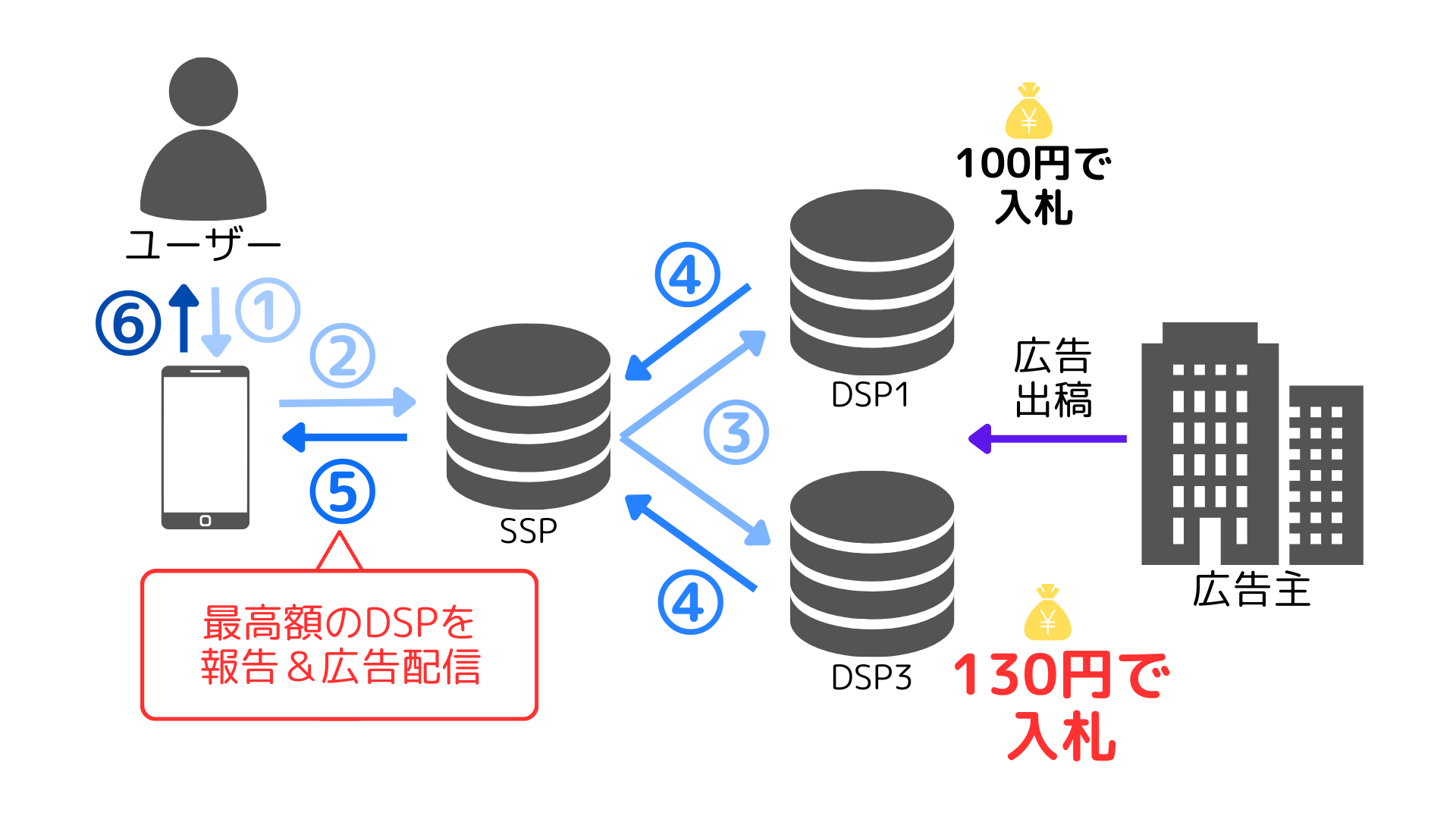 DSPの仕組みのイメージ画像