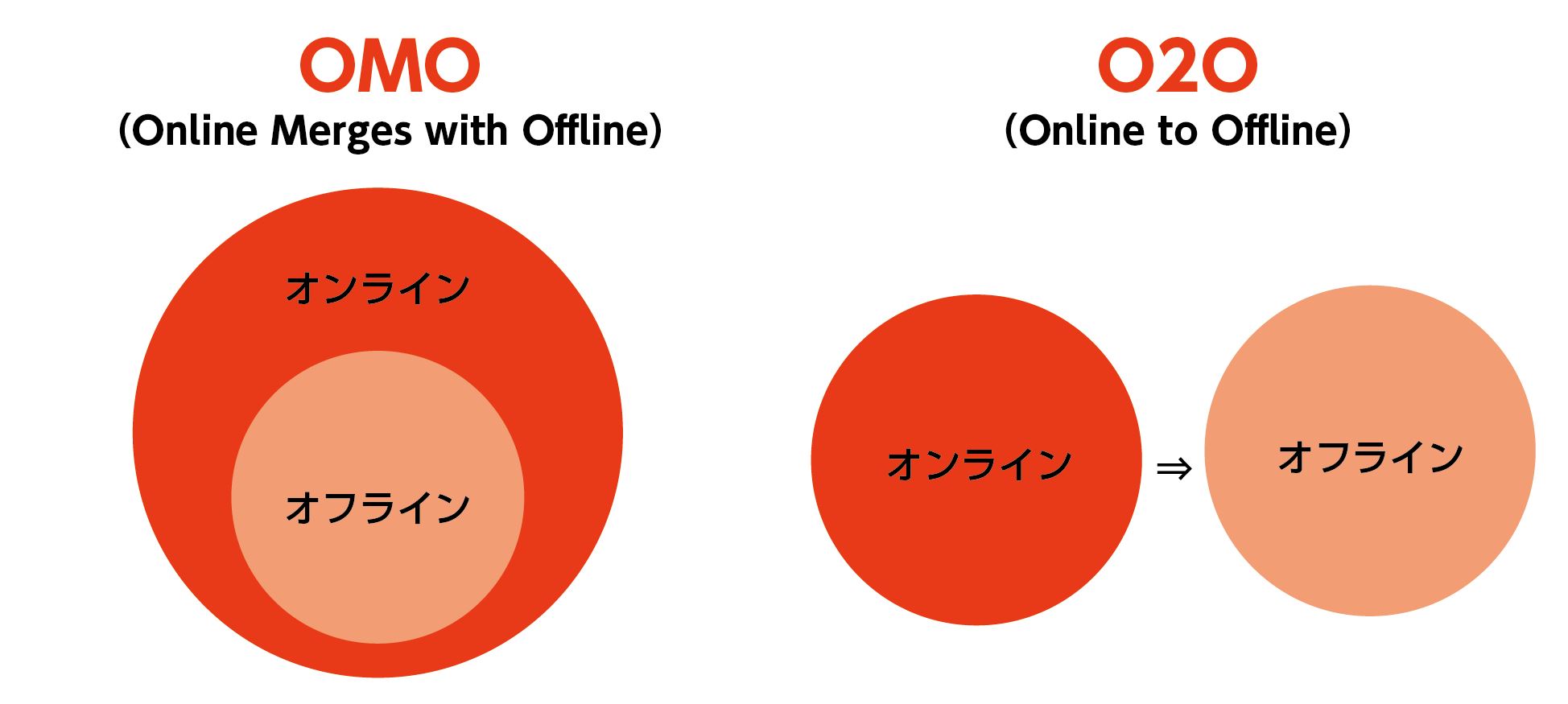 O2Oとの違いのイメージ画像