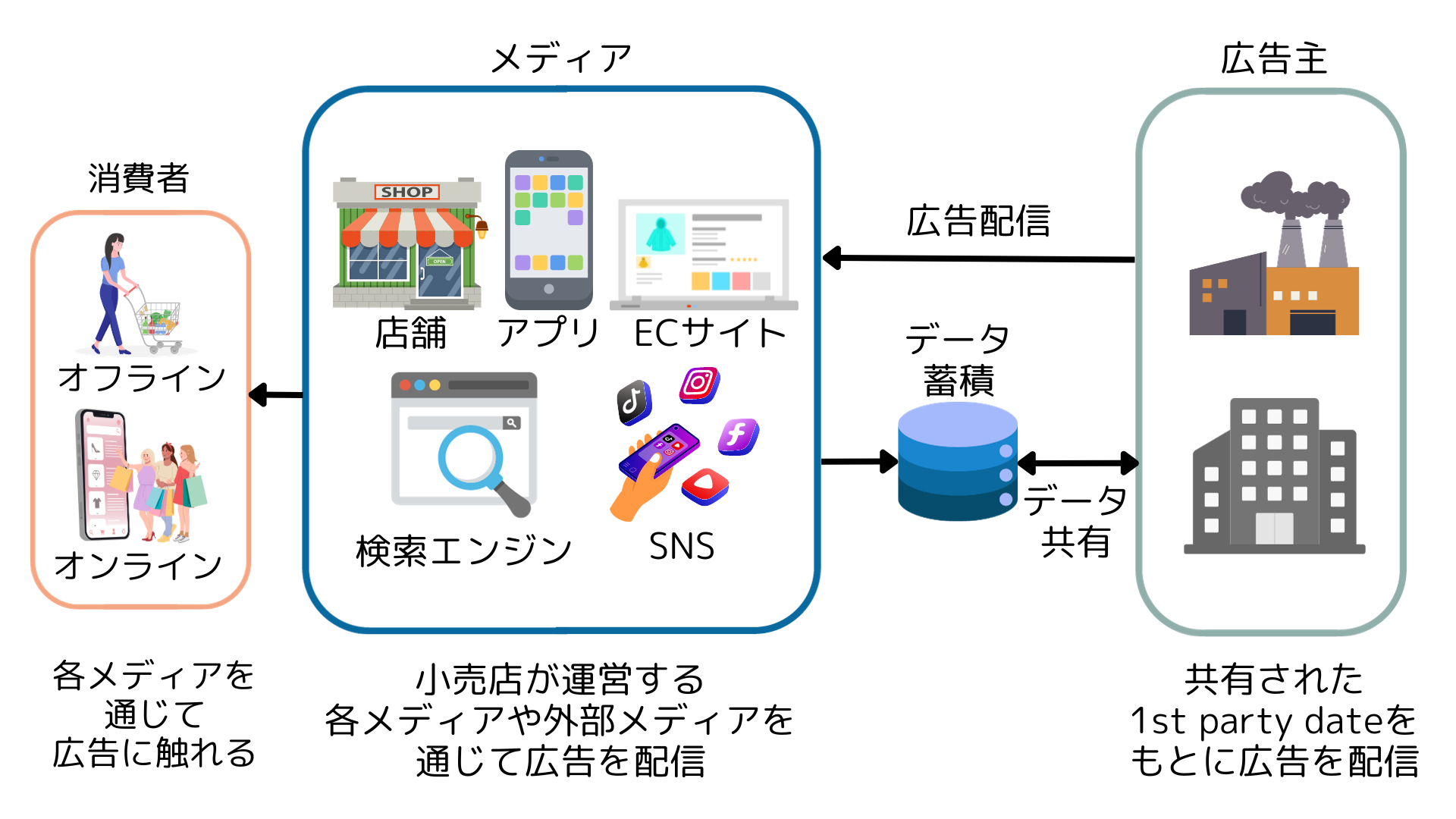 リテールメディアの活用イメージ