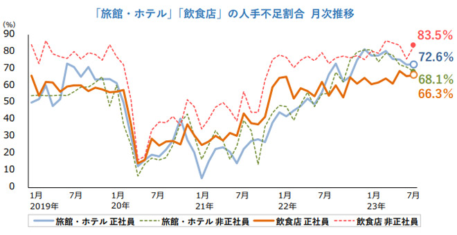 人手不足に対する企業の動向調査のイメージ